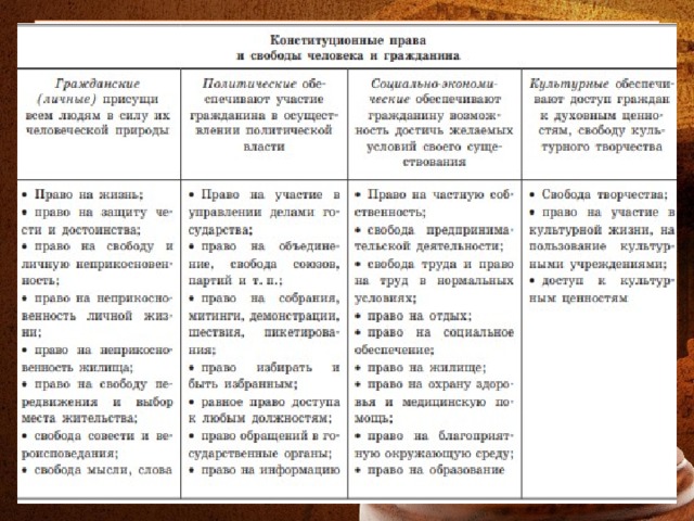 Гражданские и политические свободы. Таблица права человека и гражданина по Конституции РФ. Таблица права и свободы человека и гражданина по Конституции РФ. Конституционные права и свободы гражданина таблица. Экономические права и свободы человека и гражданина в РФ таблица.