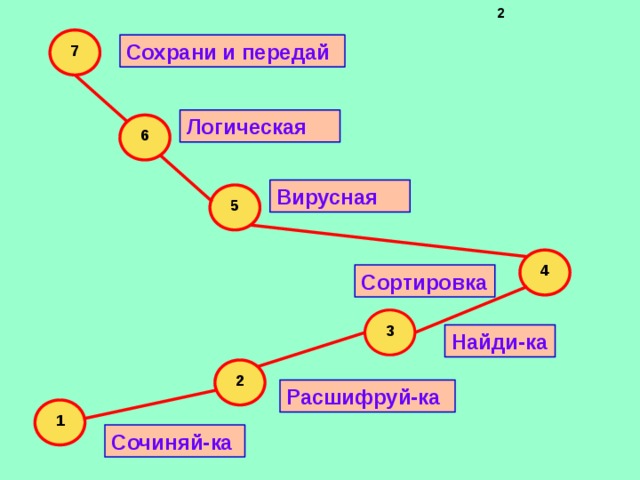  7 Сохрани и передай Логическая 6 Вирусная 5 4 Сортировка 3 Найди-ка 2 Расшифруй-ка 1 Сочиняй-ка 