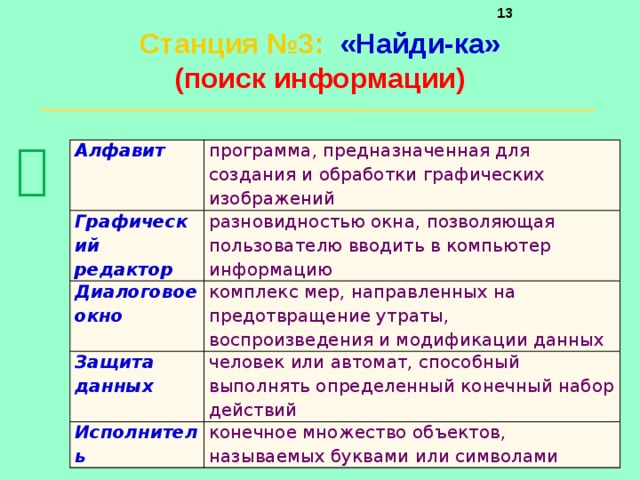     Станция №3 :  «Найди-ка»  (поиск информации)    Алфавит программа, предназначенная для создания и обработки графических изображений Графический редактор разновидностью окна, позволяющая пользователю вводить в компьютер информацию Диалоговое окно комплекс мер, направленных на предотвращение утраты, воспроизведения и модификации данных Защита данных человек или автомат, способный выполнять определенный конечный набор действий Исполнитель конечное множество объектов, называемых буквами или символами 