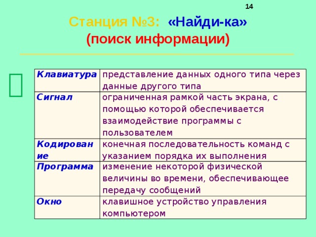     Станция №3 :  «Найди-ка»  (поиск информации)    Клавиатура представление данных одного типа через данные другого типа Сигнал ограниченная рамкой часть экрана, с помощью которой обеспечивается взаимодействие программы с пользователем Кодирование конечная последовательность команд с указанием порядка их выполнения Программа изменение некоторой физической величины во времени, обеспечивающее передачу сообщений Окно клавишное устройство управления компьютером 