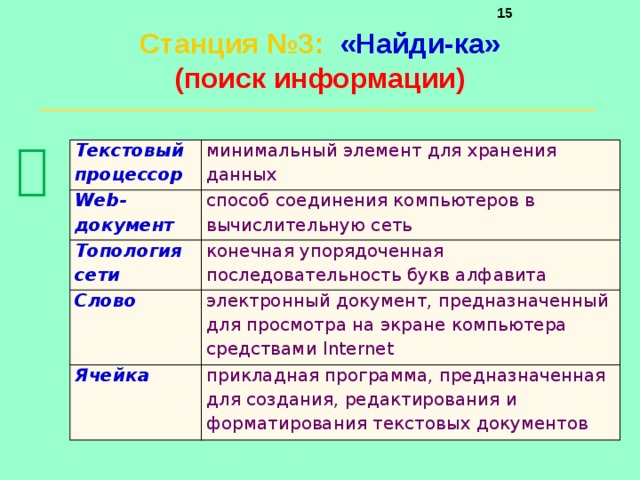     Станция №3 :  «Найди-ка»  (поиск информации)    Текстовый процессор минимальный элемент для хранения данных Web-документ способ соединения компьютеров в вычислительную сеть Топология сети конечная упорядоченная последовательность букв алфавита Слово электронный документ, предназначенный для просмотра на экране компьютера средствами Internet Ячейка прикладная программа, предназначенная для создания, редактирования и форматирования текстовых документов 