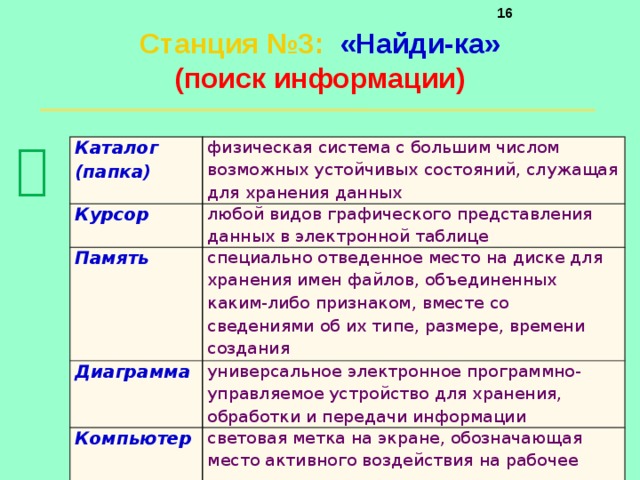     Станция №3 :  «Найди-ка»  (поиск информации)    Каталог (папка) физическая система с большим числом возможных устойчивых состояний, служащая для хранения данных Курсор любой видов графического представления данных в электронной таблице Память специально отведенное место на диске для хранения имен файлов, объединенных каким-либо признаком, вместе со сведениями об их типе, размере, времени создания Диаграмма универсальное электронное программно-управляемое устройство для хранения, обработки и передачи информации Компьютер световая метка на экране, обозначающая место активного воздействия на рабочее поле 