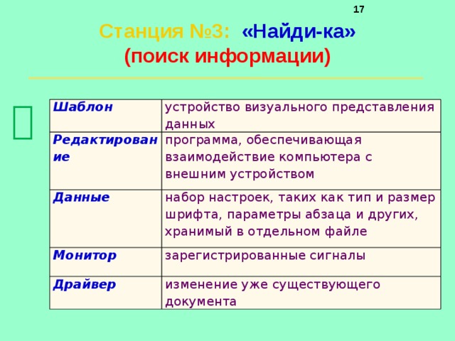     Станция №3 :  «Найди-ка»  (поиск информации)    Шаблон устройство визуального представления данных Редактирование программа, обеспечивающая взаимодействие компьютера с внешним устройством Данные набор настроек, таких как тип и размер шрифта, параметры абзаца и других, хранимый в отдельном файле Монитор зарегистрированные сигналы Драйвер изменение уже существующего документа 