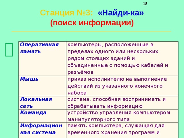     Станция №3 :  «Найди-ка»  (поиск информации)    Оперативная память компьютеры, расположенные в пределах одного или нескольких рядом стоящих зданий и объединенные с помощью кабелей и разъёмов Мышь приказ исполнителю на выполнение действий из указанного конечного набора Локальная сеть система, способная воспринимать и обрабатывать информацию Команда устройство управления компьютером манипуляторного типа Информационная система память компьютера, служащая для временного хранения программ и данных непосредственно во время вычислений 