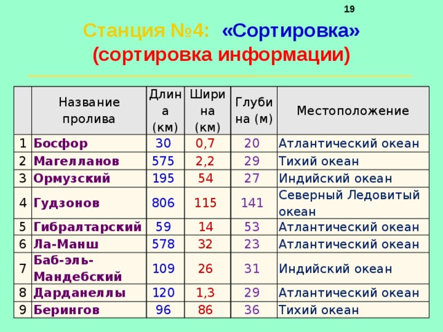     Станция №4 :  «Сортировка»  (сортировка информации)   1 Название пролива Босфор 2 Длина (км) Ширина (км) 3 30 Магелланов 0,7 Ормузский Глубина (м) 575 4 5 Гудзонов 195 Местоположение 20 2,2 54 Атлантический океан Гибралтарский 6 806 29 Ла-Манш 59 Тихий океан 27 115 7 Индийский океан 14 Баб-эль-Мандебский 141 578 8 9 Дарданеллы 109 Северный Ледовитый океан 53 32 26 Берингов Атлантический океан 120 23 Атлантический океан 96 1,3 31 Индийский океан 86 29 Атлантический океан 36 Тихий океан 