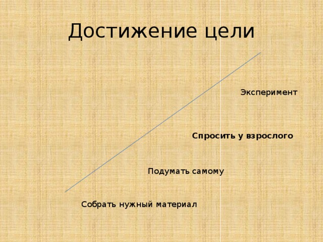 Достижение цели Эксперимент Спросить у взрослого Подумать самому Собрать нужный материал 