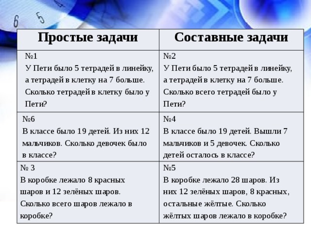 Простые задачи Составные задачи № 1 № 2 У Пети было 5 тетрадей в линейку, а тетрадей в клетку на 7 больше. Сколько всего тетрадей было у Пети? У Пети было 5 тетрадей в линейку, а тетрадей в клетку на 7 больше. Сколько тетрадей в клетку было у Пети? № 6 № 4 В классе было 19 детей. Из них 12 мальчиков. Сколько девочек было в классе? В классе было 19 детей. Вышли 7 мальчиков и 5 девочек. Сколько детей осталось в классе? № 5 № 3 В коробке лежало 28 шаров. Из них 12 зелёных шаров, 8 красных, остальные жёлтые. Сколько жёлтых шаров лежало в коробке? В коробке лежало 8 красных шаров и 12 зелёных шаров. Сколько всего шаров лежало в коробке? 