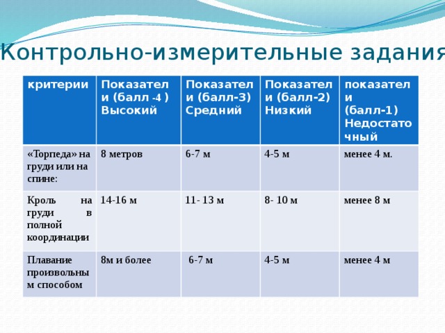 Контрольно-измерительные задания критерии Показатели (балл -4 ) «Торпеда» на груди или на спине: Высокий 8 метров Показатели (балл-3) Кроль на груди в полной координации Средний Показатели (балл-2) 14-16 м Плавание произвольным способом 6-7 м Низкий 4-5 м показатели 11- 13 м 8м и более (балл-1) 8- 10 м менее 4 м.  6-7 м Недостаточный менее 8 м 4-5 м менее 4 м 