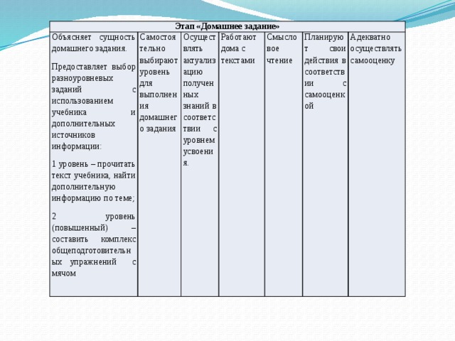 Выдавать домашнее задание. Этап домашнее задание. Задача этапа домашнее задание. Этап урока домашнее задание. Планируемые Результаты на этапе домашнее задание.