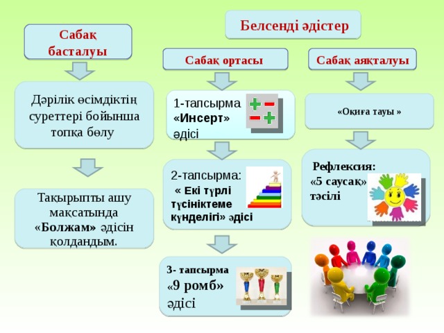  Белсенді әдістер Сабақ басталуы Сабақ ортасы  Сабақ аяқталуы Дәрілік өсімдіктің суреттері бойынша топқа бөлу 1-тапсырма «Инсерт»  әдісі   «Оқиға тауы »  Рефлексия: «5 саусақ» тәсілі   2-тапсырма:  « Екі түрлі түсініктеме күнделігі» әдісі  Тақырыпты ашу мақсатында « Болжам» әдісін қолдандым. 3- тапсырма « 9 ромб»  әдісі 