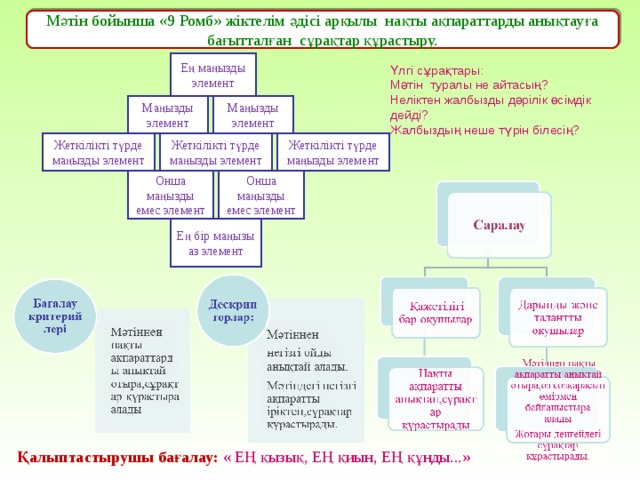 Мәтін бойынша «9 Ромб» жіктелім әдісі арқылы нақты ақпараттарды анықтауға бағытталған сұрақтар құрастыру. Ең маңызды элемент Үлгі сұрақтары: Мәтін туралы не айтасың? Неліктен жалбызды дәрілік өсімдік дейді? Жалбыздың неше түрін білесің? М аңызды элемент М аңызды элемент Жеткілікті түрде маңызды элемент Жеткілікті түрде маңызды элемент Жеткілікті түрде маңызды элемент Онша маңызды емес элемент Онша маңызды емес элемент Ең бір маңызы аз элемент Қалыптастырушы бағалау: « ЕҢ қызық, ЕҢ қиын, ЕҢ құнды...»  
