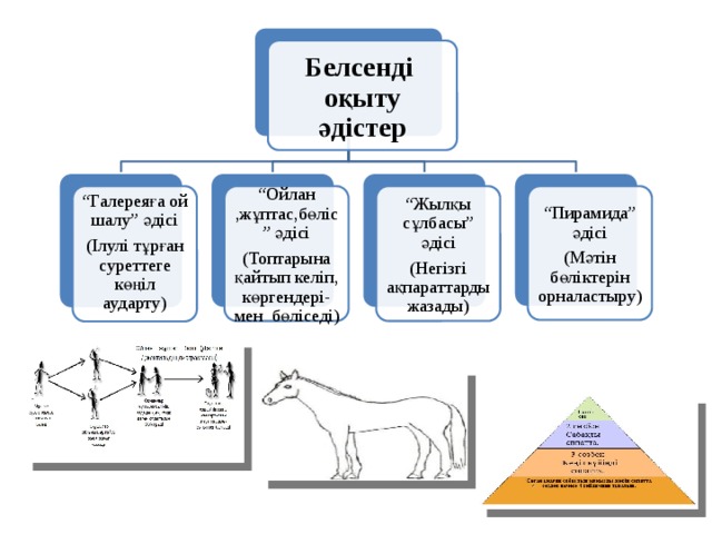 Белсенді оқыту әдістер “ Жылқы сұлбасы” әдісі  “ Галереяға ой шалу” әдісі “ Пирамида” әдісі (Мәтін бөліктерін орналастыру) (Негізгі ақпараттарды жазады) “ Ойлан ,жұптас,бөліс” әдісі (Ілулі тұрған суреттеге көңіл аударту) (Топтарына қайтып келіп, көргендері-мен бөліседі) 