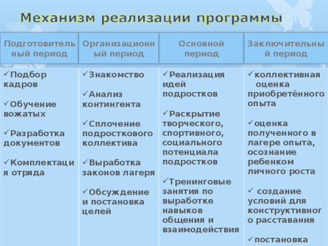 Подготовительный период Основной период Заключительный период Организационный период Подбор кадров  Обучение вожатых  Разработка документов  Комплектация отряда Знакомство  Анализ контингента  Сплочение подросткового коллектива  Выработка законов лагеря  Обсуждение и постановка целей  Реализация идей подростков  Раскрытие творческого, спортивного, социального потенциала подростков  Тренинговые занятия по выработке навыков общения и взаимодействия  коллективная оценка приобретённого опыта  оценка полученного в лагере опыта, осознание ребенком личного роста   создание условий для конструктивного расставания  постановка задач на будущее 