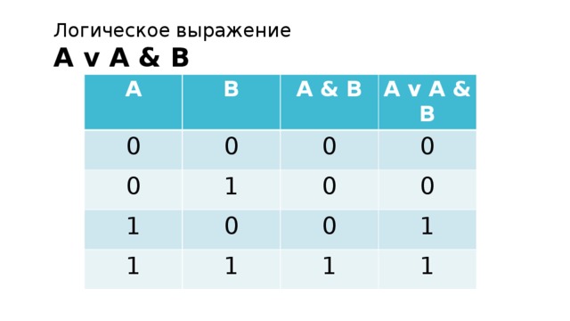 Логическое выражение A v A & B A B 0 0 0 A & B 1 1 0 A v A & B 0 0 0 1 0 0 1 1 1 1 