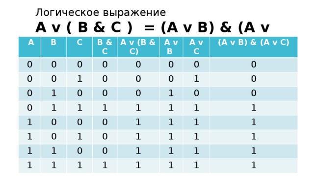 Логическое выражение A v ( B & C ) = (A v B) & (A v C)  A  A  A B B 0 0 B C 0 C C 0 0 0 0 0 B & C B & C B & C 0 0 0 0 A v (B & C) 0 A v (B & C) A v (B & C) 1 0 1 1 0 1 0 A v B A v B A v B 1 0 1 0 1 1 0 A v C 0 A v C A v C 1 1 0 0 0 0 1 1 (A v B) & (A v C) (A v B) & (A v C) (A v B) & (A v C) 0 0 0 1 0 0 0 1 1 0   0  0 1 1 1 1 1 1 1 1 1 1 1 1 0 0 1 0 0 0 1 0 1 1 1 1 0 1 1 1 1 1 1 1 1 1 1 1 1 1 1 1 