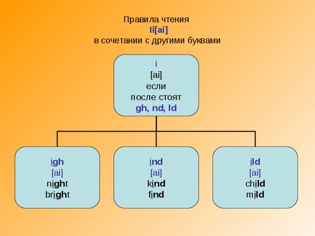 Правила чтения   Ii[ai]  в сочетании с другими буквами i [ai] если после стоят gh, nd, ld i gh [ai] i nd [ai] i ld [ai] n i gh t br i gh t k i nd f i nd ch i ld m i ld