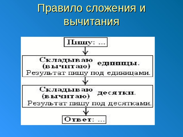 Правило сложения и вычитания