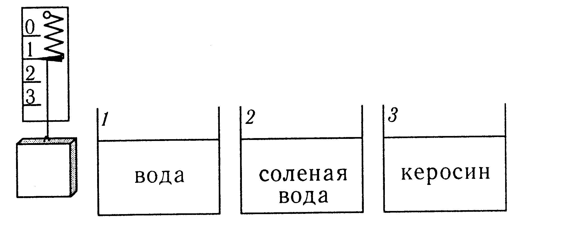 В сосуд содержащий керосин опущены три бруска парафиновый пробковый и стеклянный нарисуйте как