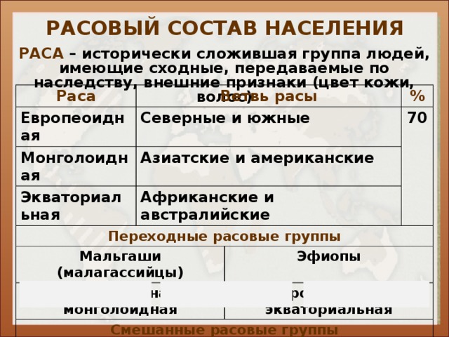 РАСОВЫЙ СОСТАВ НАСЕЛЕНИЯ РАСА – исторически сложившая группа людей, имеющие сходные, передаваемые по наследству, внешние признаки (цвет кожи, волос) Раса Ветвь расы Европеоидная Северные и южные Монголоидная Азиатские и американские Экваториальная Африканские и австралийские Переходные расовые группы Мальгаши (малагассийцы) % 70 Экваториальная + монголоидная Смешанные расовые группы Эфиопы Метисы Европеоиды + экваториальная Европеоидная + монголоидная Мулаты Европеоидная + экваториальная Самбо Экваториальная + монголоидная 