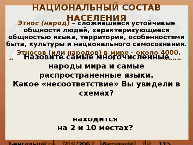 НАЦИОНАЛЬНЫЙ СОСТАВ НАСЕЛЕНИЯ Этнос (народ) – сложившиеся устойчивые общности людей, характеризующиеся общностью языка, территории, особенностями быта, культуры и национального самосознания.  Этносов (или народов) в мире - около 4000. Язык – главный признак любого этноса – 3000-5000 языков. Назовите самые многочисленные народы мира и самые распространенные языки. Какое «несоответствие» Вы увидели в схемах?  Какой язык по распространению находится на 2 и 10 местах?  Стр. 109, 111, схема 18, 19 Племя Народы мира классифицируют по численности и языковой принадлежности Народ Народ Китайцы Численность (млн. чел) 1204 /1213 НАЦИЯ Хиндустанцы Американцы 1041/366 Народ Бразильцы 288/341 Бенгальцы 217/206 Японцы Численность Русские 150/176 175/176 (млн. чел) Пенджабцы Бихарцы 125/125 Мексиканцы 115 115 95/322 
