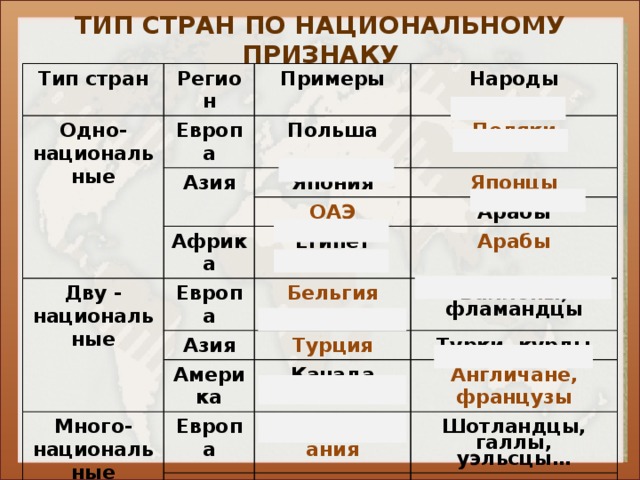 Типы стран по национальному признаку. Типы стран по национальному составу. Примеры однонациональных государств.