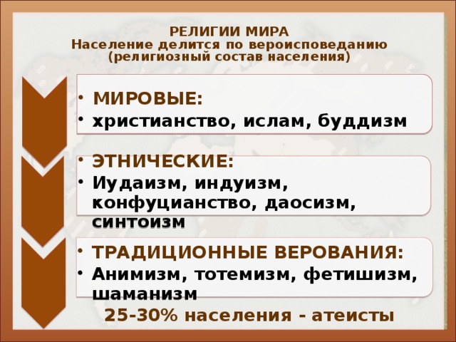 МИРОВЫЕ: МИРОВЫЕ: христианство, ислам, буддизм христианство, ислам, буддизм ЭТНИЧЕСКИЕ: ЭТНИЧЕСКИЕ: Иудаизм, индуизм, конфуцианство, даосизм, синтоизм Иудаизм, индуизм, конфуцианство, даосизм, синтоизм ТРАДИЦИОННЫЕ ВЕРОВАНИЯ: ТРАДИЦИОННЫЕ ВЕРОВАНИЯ: Анимизм, тотемизм, фетишизм, шаманизм Анимизм, тотемизм, фетишизм, шаманизм РЕЛИГИИ МИРА  Население делится по вероисповеданию (религиозный состав населения)   25-30% населения - атеисты 