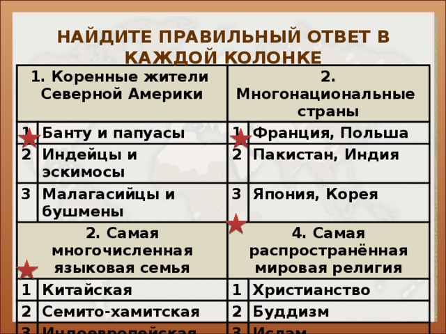 НАЙДИТЕ ПРАВИЛЬНЫЙ ОТВЕТ В КАЖДОЙ КОЛОНКЕ 1. Коренные жители 1 Северной Америки Банту и папуасы 2 2. Многонациональные страны 1 3 Индейцы и эскимосы Франция, Польша 2 Малагасийцы и бушмены 2. Самая многочисленная языковая семья 1 Пакистан, Индия 3 4. Самая распространённая мировая религия Китайская Япония, Корея 2 1 Семито-хамитская 3 Христианство 2 Индоевропейская Буддизм 3 Ислам 