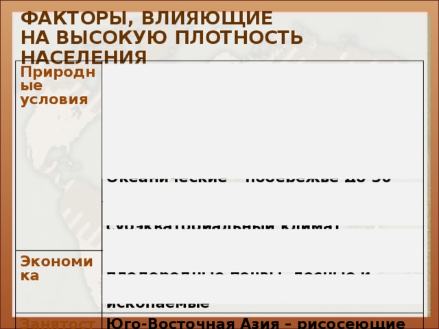 ФАКТОРЫ, ВЛИЯЮЩИЕ  НА ВЫСОКУЮ ПЛОТНОСТЬ НАСЕЛЕНИЯ Природные условия 80% населения – равнины (до 500 м) Вдоль рек - «речные цивилизации» Египетская, Китайская, Индийская, Междуречье Морские - Средиземноморье Океанические – побережье до 50 км Юг умеренного, субтропический, субэкваториальный климат Экономика Занятость Богатые природные ресурсы: плодородные почвы, лесные и рыбные ресурсы, полезные ископаемые Юго-Восточная Азия – рисосеющие районы, Транспорт Европа и Северная Америка – промышленные районы Транспортные пути: морской, речной, железнодорожный и автомобильный 