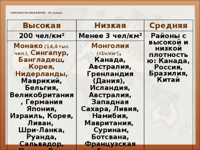   ПЛОТНОСТЬ НАСЕЛЕНИЯ - 45 чел/км ²      Высокая Низкая 200 чел/км ² Средняя Менее 3 чел/км ² Монако (14,4 тыс. чел.), Сингапур, Бангладеш ,  Корея, Нидерланды, Маврикий, Бельгия, Великобритания, Германия Районы с высокой и низкой плотностью: Канада, Россия, Бразилия, Китай Япония, Израиль, Корея, Ливан, Монголия (  1ч/км ² ) ,  Казахстан – 5,5 чел/км ² Шри-Ланка, Руанда, Сальвадор, Канада, Австралия, Гренландия (Дания), Исландия, Австралия,  Пуэрто-Рико Западная Сахара, Ливия, Намибия, Мавритания,  Суринам, Ботсвана, Французская Гвиана 