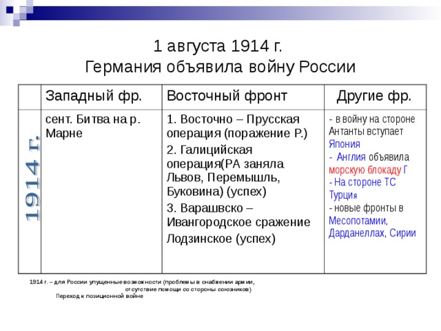 1 августа 1914. 1 Августа 1914 Германия объявила войну России.