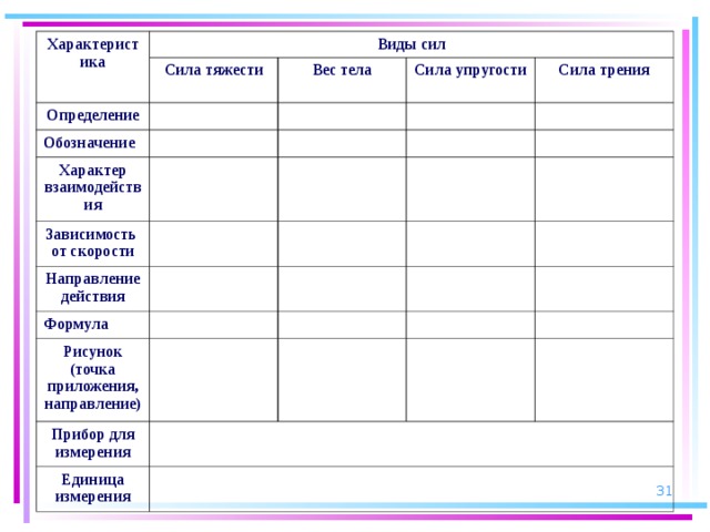 Характеристика Виды сил Сила тяжести Определение Вес тела Обозначение Сила упругости Характер взаимодействия Зависимость от скорости Сила трения Направление действия Формула Рисунок (точка приложения, направление) Прибор для измерения Единица измерения  