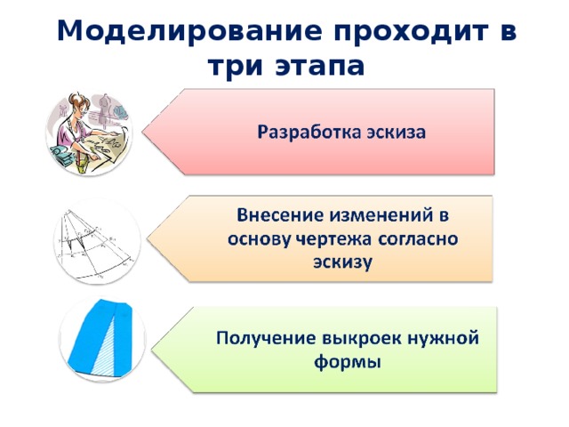Моделирование проходит в три этапа 