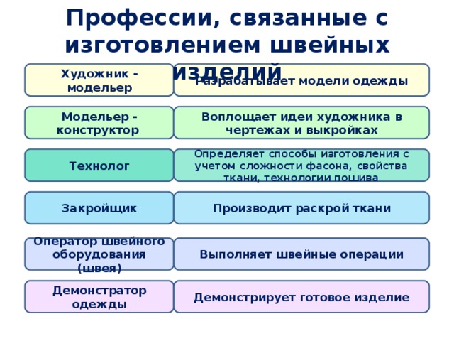 Профессии связанные с производством