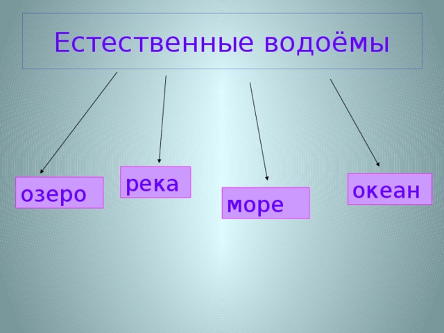 Естественные водоёмы река океан озеро море