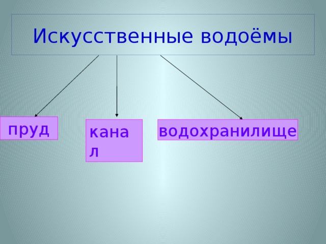 Искусственные водоёмы пруд канал водохранилище