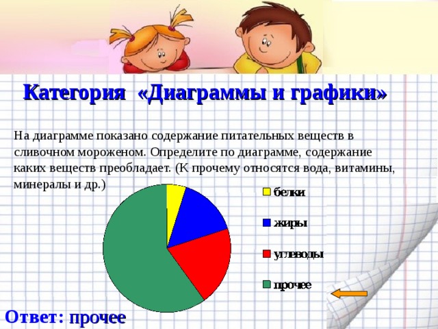  Категория «Диаграммы и графики»   На диаграмме показано содержание питательных веществ в сливочном мороженом. Определите по диаграмме, содержание каких веществ преобладает. (К прочему относятся вода, витамины, минералы и др.) Ответ: прочее 