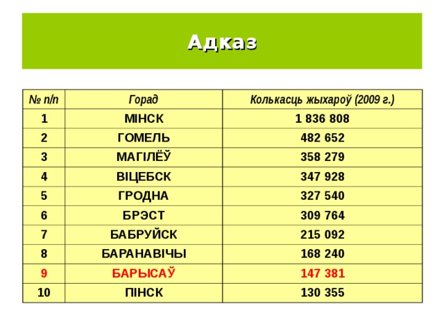 Адказ № п/п Горад 1 2 Колькасць жыхароў (2009 г.) МІНСК ГОМЕЛЬ 1 836 808 3 482 652 МАГІЛЁЎ 4 ВІЦЕБСК 358 279 5 6 ГРОДНА 347 928 БРЭСТ 327 540 7 309 764 БАБРУЙСК 8 БАРАНАВІЧЫ 215 092 9 168 240 БАРЫСАЎ 10 ПІНСК 147 381 130 355 