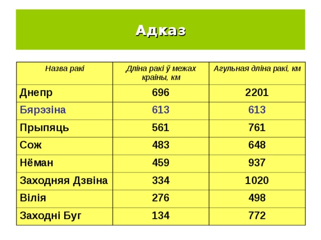 Адказ Назва ракі Дліна ракі ў межах краіны, км Днепр Агульная дліна ракі, км 696 Бярэзіна 613 2201 Прыпяць Сож 613 561 483 761 Нёман 648 459 Заходняя Дзвіна 334 937 Вілія 1020 276 Заходні Буг 134 498 772 