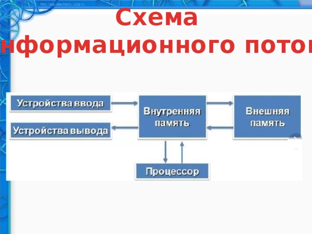Схема информационного потока