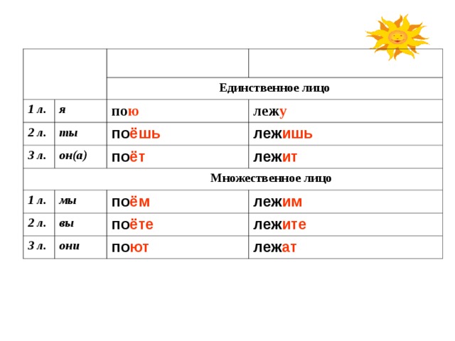  1 л. Единственное лицо я 2 л. по ю   ты 3 л. леж у по ёшь он(а)  Множественное лицо леж ишь по ёт 1 л. леж ит мы 2 л. по ём вы 3 л. леж им по ёте они леж ите по ют леж ат 
