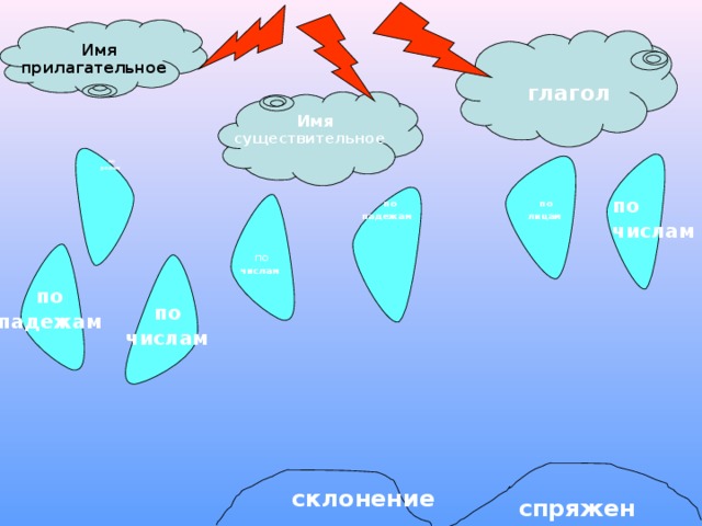  Имя прилагательное  глагол  Имя существительное  по родам по числам  по  по падежам лицам  по числам по падежам по числам склонение спряжение 