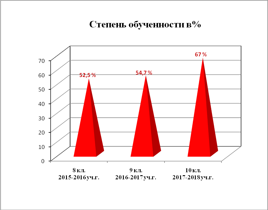 Наблюдается положительная динамика