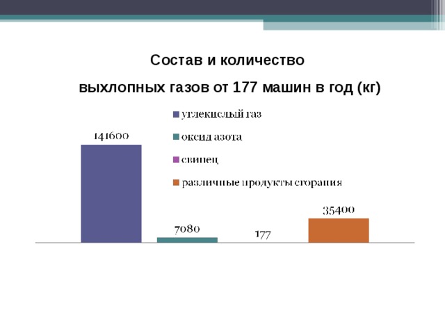Состав и количество выхлопных газов от 177 машин в год (кг)