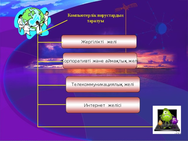 Компьютерлік вирустардың таралуы Жергiлiктi желi Корпоративті және аймақтық желi Телекоммуникациялық желi Интернет желiсі 