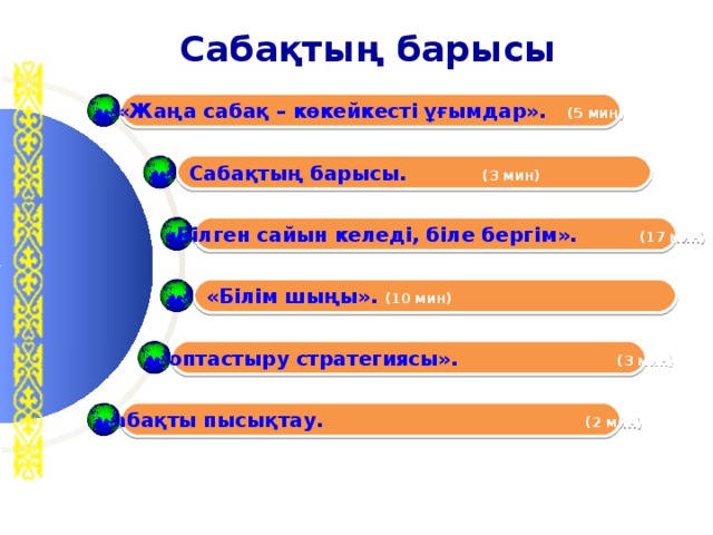 Сабақтың барысы «Жаңа сабақ – көкейкесті ұғымдар». (5 мин) Сабақтың барысы. (3 мин) «Біл ген сайын келеді, біле бергім ». (17 мин) «Білім шыңы». (10 мин) «Топтастыру стратегиясы». (3 мин) Сабақты пысықтау. (2 мин)