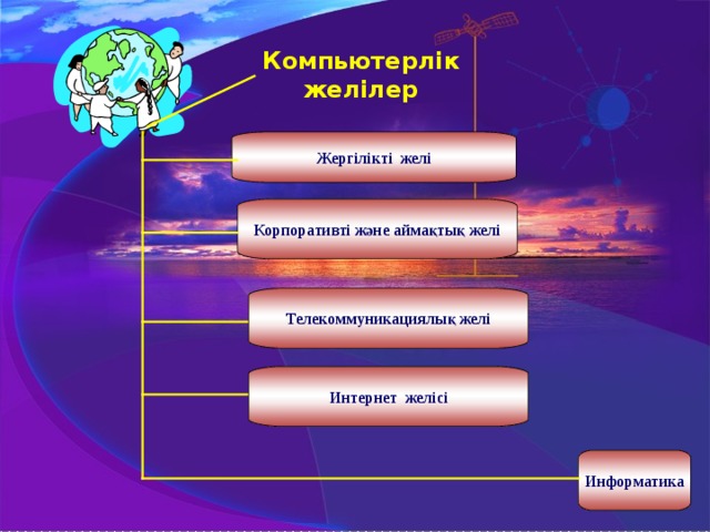 Компьютерлік желілер Жергiлiктi желi Корпоративті және аймақтық желi Телекоммуникациялық желi Интернет желiсі Информатика