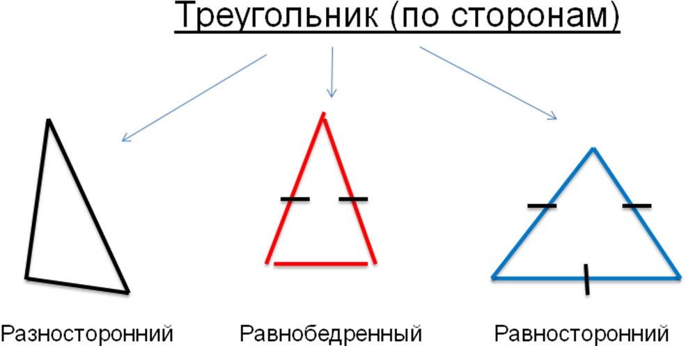 Виды треугольников по величине сторон. Виды треугольников. Виды треугольников по сторонам. Равнобедренный равносторонний и разносторонний треугольники. Разносторонний треугольник треугольники.