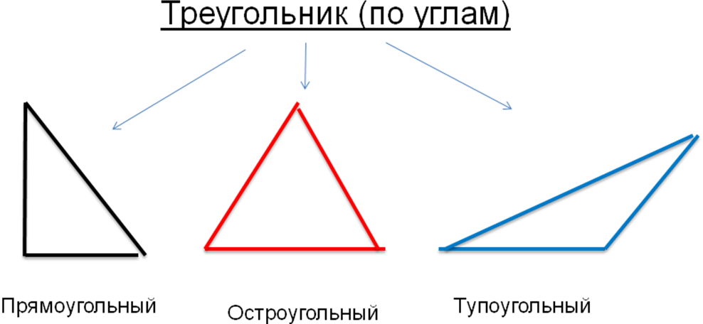 Построй прямоугольный и тупоугольный треугольник. Виды треугольников по углам. Разновидность треугольников по углам. Тупоугольный треугольник. Треугольник классификация треугольников.