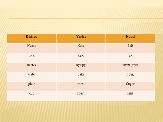 2.2. Match words to the table  Кесу, ұн, қазаң, fork, salt, жұмыртка, flour, кұю, sugar, май,bake, roast, қасық, steam, қуыру, grater, plate, cup.         Dishes Verbs Қазаң Food Кесу fork кұю Salt қасық grater қуыру ұн bake жұмыртка plate flour, roast cup roast Sugar май 