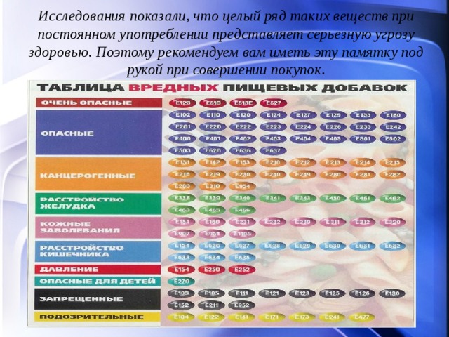 Исследования показали, что целый ряд таких веществ при постоянном употреблении представляет серьезную угрозу здоровью. Поэтому рекомендуем вам иметь эту памятку под рукой при совершении покупок. 